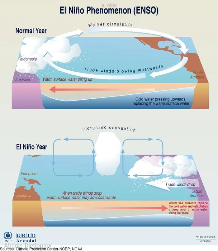 el nino